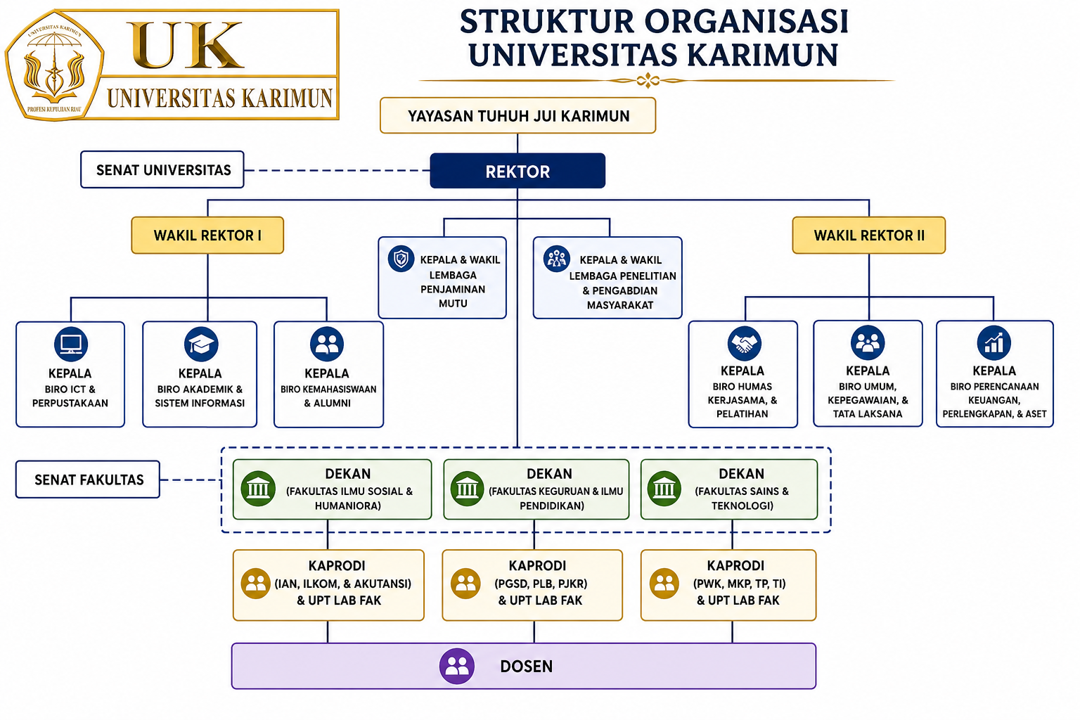 BAGAN STRUKTUR ORGANISASI UK